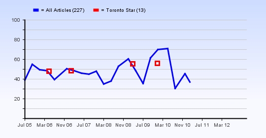 Average article ratings over time for Toronto Star