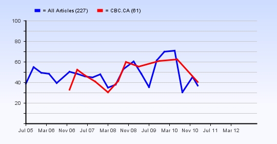 Average article ratings over time for CBC.CA