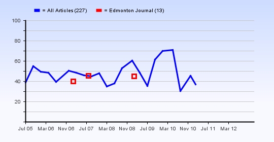 Average article ratings over time for Edmonton Journal