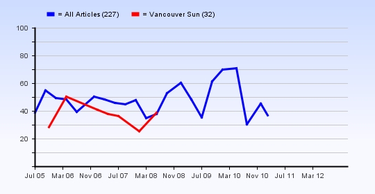 Average article ratings over time for Vancouver Sun
